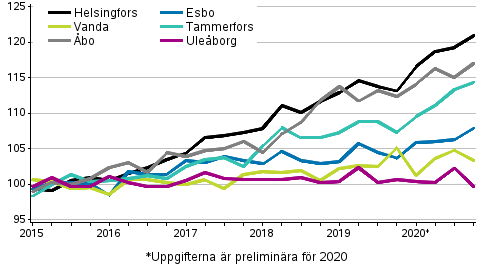 Utvecklingen av priserna på gamla aktiebostäder efter kvartal i stora städer, index 2015=100