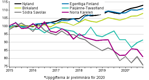 Utvecklingen av priserna på gamla aktiebostäder i landkapen efter kvartal, index 2015=100