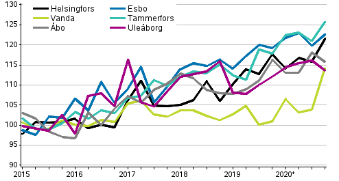 Utvecklingen av priserna på nya asktiebostäder efter kvartal, index 2015=100