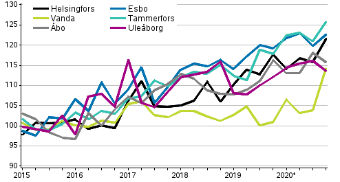 Utvecklingen av priserna p nya asktiebostder efter kvartal, index 2015=100