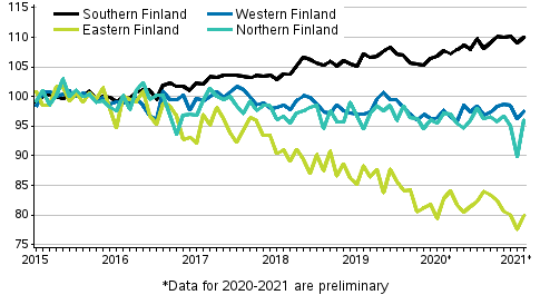 Development of prices of old dwellings in housing companies by month in major regions 2015–2021M02, index 2015=100