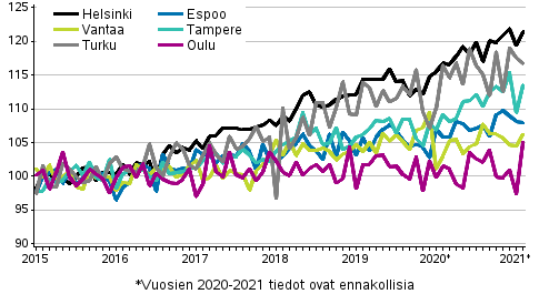 Vanhojen osakeasuntojen hintojen kehitys kuukausittain suurissa kaupungeissa 2015–2021M02, indeksi 2015=100