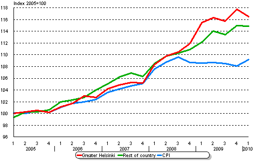 The development of rents and consumer prices, 2005=100