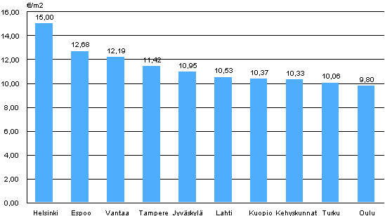 Liitekuvio 1. Vapaarahoitteisten vuokra-asuntojen keskimriset vuokratasot, 2. neljnnes 2010