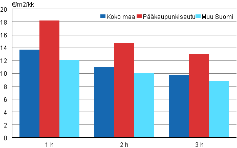 Liitekuvio 1. Keskimääräiset neliövuokrat (€/m²/kk) huoneluvun mukaan vuonna 2010, vapaarahoitteiset uudet vuokrasuhteet