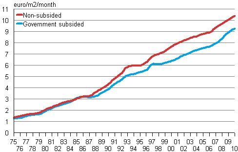 Development of average rents per square metre (€/m/month) in the whole country 1975–2010