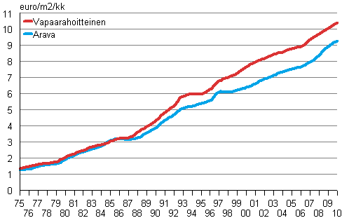 Keskimristen nelivuokrien (€/m/kk) kehitys koko maassa vuosina 1975–2010