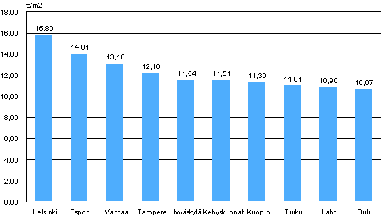 Liitekuvio 1. Vapaarahoitteisten vuokra-asuntojen keskimääräiset vuokratasot, 2. neljännes 2012