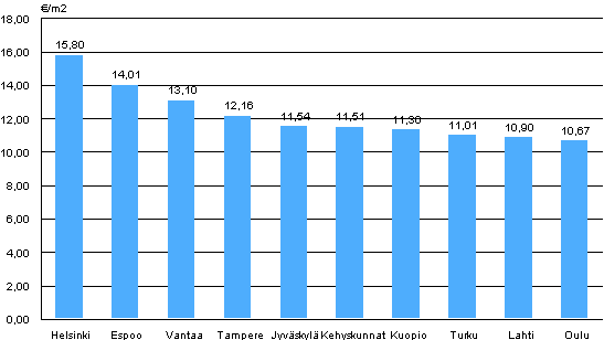 Liitekuvio 1. Vapaarahoitteisten vuokra-asuntojen keskimriset vuokratasot, 2. neljnnes 2012