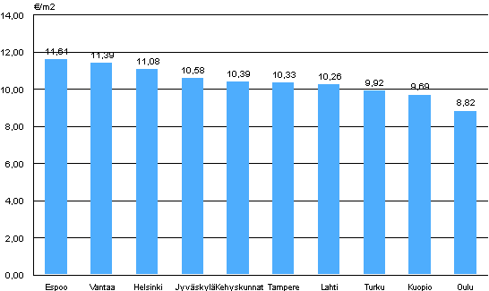 Liitekuvio 2. Aravavuokra-asuntojen keskimriset vuokratasot, 4. neljnnes 2012