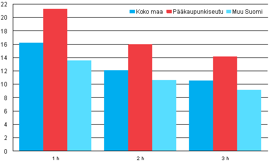 Liitekuvio 1. Keskimääräiset neliövuokrat (€/m²/kk) huoneluvun mukaan vuonna 2012, vapaarahoitteiset uudet vuokrasuhteet