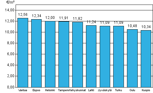 Liitekuvio 2. ARA-vuokra-asuntojen keskimääräiset vuokratasot, 2. neljännes 2014