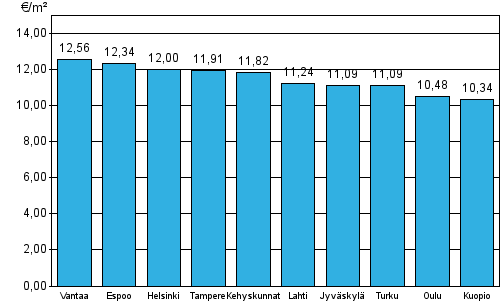 Liitekuvio 2. ARA-vuokra-asuntojen keskimriset vuokratasot, 2. neljnnes 2014