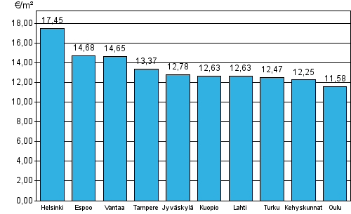 Liitekuvio 1. Vapaarahoitteisten vuokra-asuntojen keskimriset vuokratasot, 4. neljnnes 2014