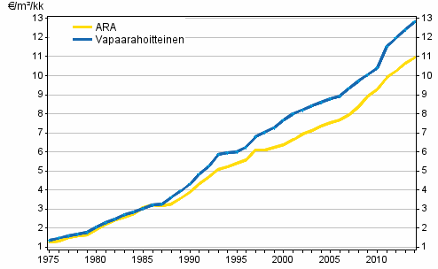 Keskimristen nelivuokrien (€/m/kk) kehitys koko maassa vuosina 1975–2014