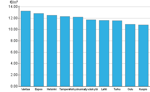 Liitekuvio 2. ARA-vuokra-asuntojen keskimääräiset vuokratasot, 3. neljännes 2015
