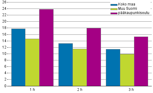Liitekuvio 1. Keskimääräiset neliövuokrat (€/m²/kk) huoneluvun mukaan vuonna 2015, vapaarahoitteiset uudet vuokrasuhteet