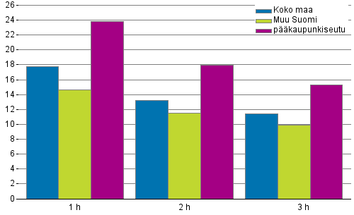 Liitekuvio 1. Keskimriset nelivuokrat (€/m/kk) huoneluvun mukaan vuonna 2015, vapaarahoitteiset uudet vuokrasuhteet