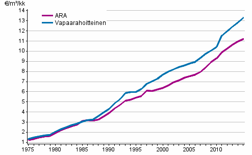 Keskimristen nelivuokrien (€/m/kk) kehitys koko maassa vuosina 1975–2015