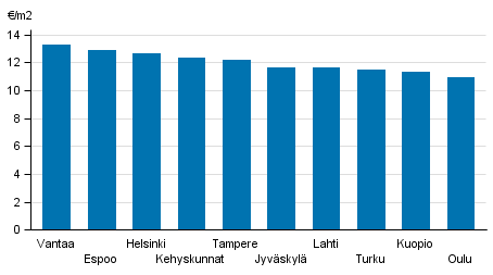 Liitekuvio 2. ARA-vuokra-asuntojen keskimääräiset vuokratasot, 1. neljännes 2017