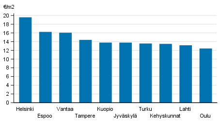Liitekuvio 1. Vapaarahoitteisten vuokra-asuntojen keskimääräiset vuokratasot, 1. neljännes 2018
