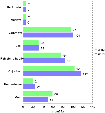 Kerrostaloasunto-osakeyhtiiden hoitokulut 2009 - 2010