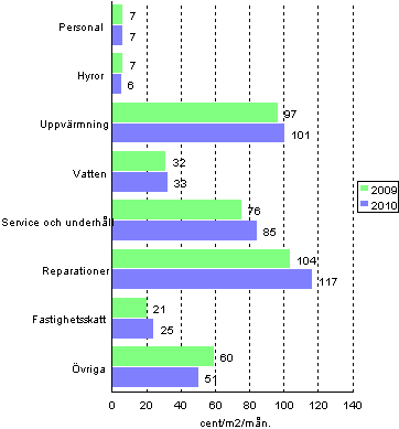 Sktselkostnader fr bostadsaktiebolag i flervningshus 2009-2010