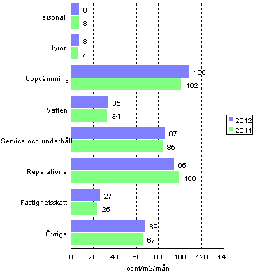 Skötselkostnader för bostadsaktiebolag i flervåningshus 2011-2012