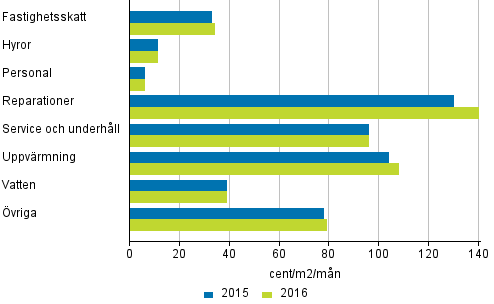Sktselkostnader fr bostadsaktiebolag i flervningshus 2015-2016