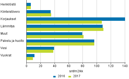 Kerrostaloasunto-osakeyhtiöiden hoitokulut 2016 - 2017