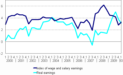 Index of wage and salary earnings, yearly percentage changes
