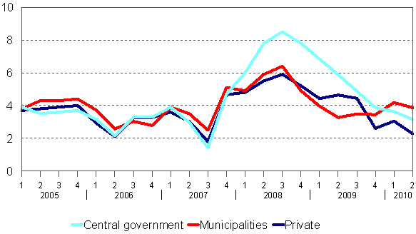 Year-on-year changes in index of wage and salary earnings by employer sector 2005/1–2010/2, per cent