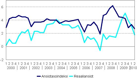 Ansiotasoindeksi ja reaaliansiot 2000/1–2010/2, vuosimuutosprosentti