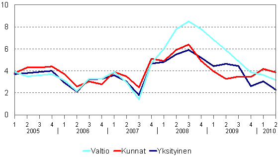 Ansiotasoindeksi työnantajasektoreittain 2005/1–2010/2, vuosimuutosprosentti