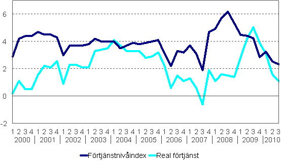 Förtjänstnivåindex och reala förtjänster 2000/1–2010/3, årsförändringar i procent
