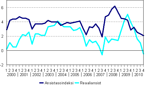 Ansiotasoindeksi ja reaaliansiot 2000/1–2010/4, vuosimuutosprosentti