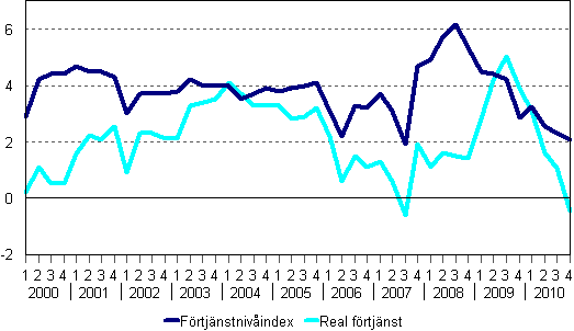 Förtjänstnivåindex och reala förtjänster 2000/1–2010/4, årsförändringar i procent