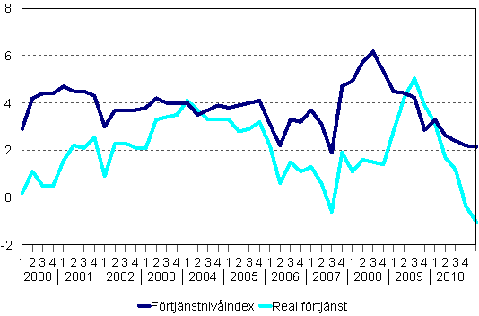 Frtjnstnivindex och reala frtjnster 2000/1–2011/1, rsfrndringar i procent