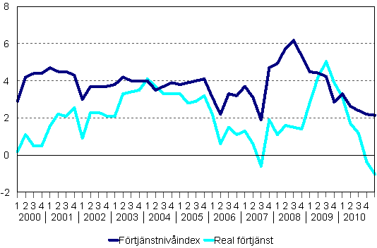 Förtjänstnivåindex och reala förtjänster 2000/1–2011/1, årsförändringar i procent