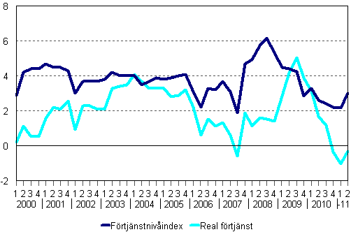Förtjänstnivåindex och reala förtjänster 2000/1–2011/2, årsförändringar i procent