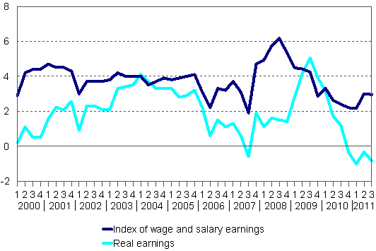 Year-on-year changes in index of wage and salary earnings 2000/1–2011/3, per cent