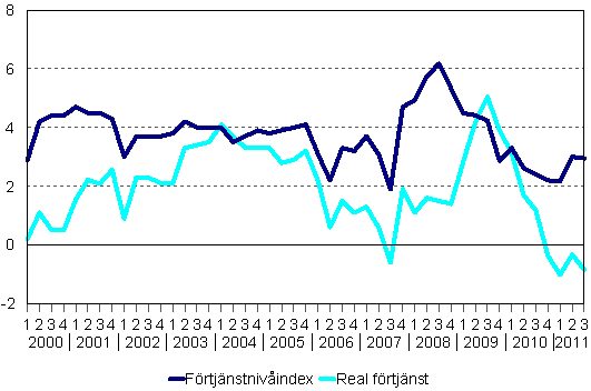 Förtjänstnivåindex och reala förtjänster 2000/1–2011/3, årsförändringar i procent