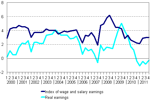 Year-on-year changes in index of wage and salary earnings 2000/1–2011/4, per cent