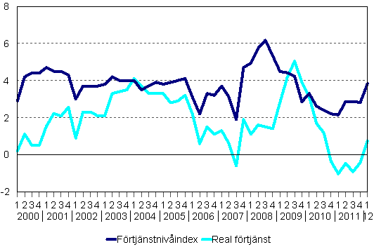 Förtjänstnivåindex och reala förtjänster 2000/1–2012/1, årsförändringar i procent