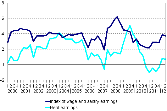 Year-on-year changes in index of wage and salary earnings 2000/1–2012/2, per cent