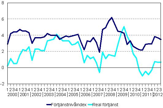 Förtjänstnivåindex och reala förtjänster 2000/1–2012/3, årsförändringar i procent