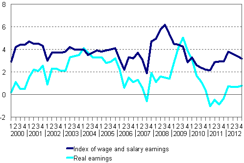 Year-on-year changes in index of wage and salary earnings 2000/1–2012/4, per cent