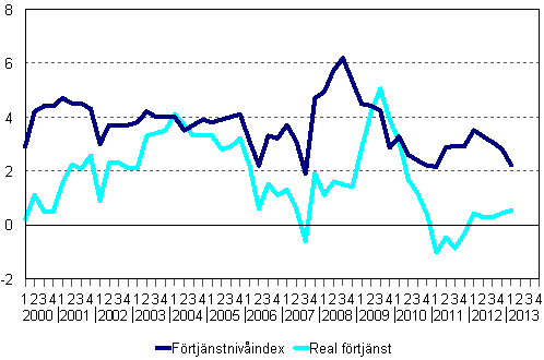 Frtjnstnivindex och reala frtjnster 2000/1–2013/1, rsfrndringar i procent