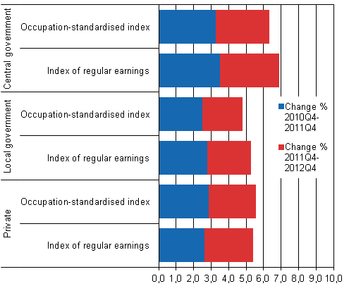 Figure 1. Annual change in earnings in 2010 to 2011 and 2011 to 2012 by employer sector according to the index of regular earnings and the index standardised with the main category of occupation