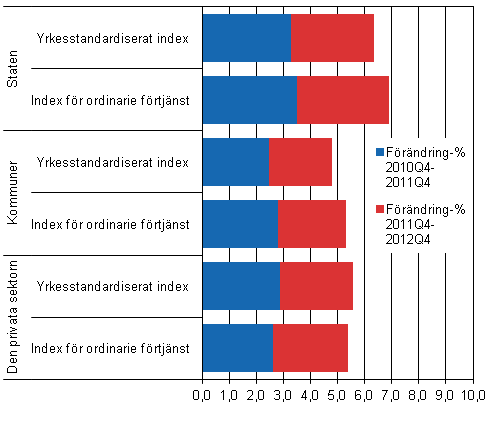 Figur 1. Årsförändring av löner 2010-2011 och 2011-2012 efter arbetsgivarsektor enligt index för ordinarie förtjänst och index som standardvägts efter huvudyrkesgrupp